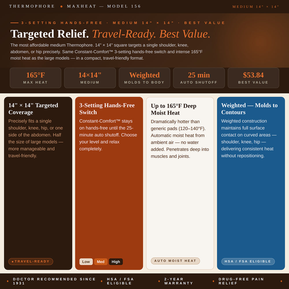 Thermophore MaxHEAT Model 156 product overview infographic — Targeted Relief. Travel-Ready. Best Value. Five stat boxes: 165°F max heat, 14x14 medium size, Weighted molds to body, 25-minute auto shutoff, $53.84 best value. Four feature cards: 14x14 Targeted Coverage precisely fits a single shoulder, knee, hip, or one side of the abdomen, labeled Travel-Ready; 3-Setting Hands-Free Switch with Constant-Comfort stays on hands-free until the 25-minute auto shutoff, showing Low, Med, and High heat level pills; U