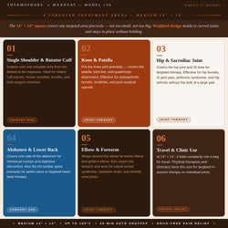 Thermophore MaxHEAT Model 156 use cases infographic — 6 Targeted Treatment Areas, Medium 14x14. Intro strip states the 14x14 square covers one targeted area precisely with weighted design that molds to curved joints and stays in place without holding. Six cards: 01 Single Shoulder and Rotator Cuff primary use, drapes over one shoulder joint from the deltoid to the trapezius, ideal for rotator cuff injuries, frozen shoulder, bursitis, and post-surgery recovery; 02 Knee and Patella joint therapy, fits the kne