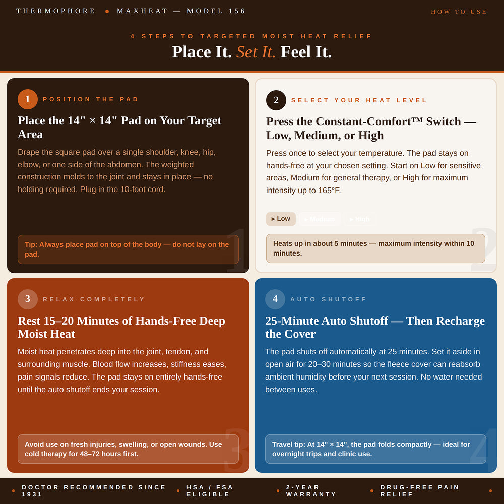 Thermophore MaxHEAT Model 156 how to use infographic — Place It. Set It. Feel It. Four steps in a 2x2 grid. Step 1 Position the Pad: Place the 14x14 Pad on Your Target Area — drape the square pad over a single shoulder, knee, hip, elbow, or one side of the abdomen, weighted construction molds to the joint and stays in place with no holding required, plug in the 10-foot cord; tip: always place pad on top of the body, do not lay on the pad. Step 2 Select Your Heat Level: Press the Constant-Comfort Switch Low,