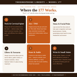 Product description for Thermopore Liberty Model 177 showing its uses on different body parts.