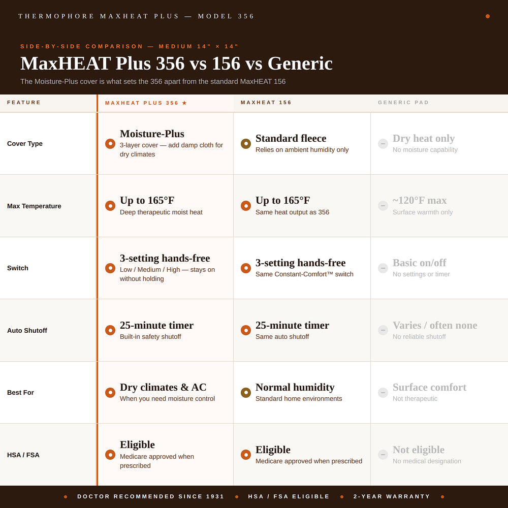 MaxHEAT Plus 356 vs 156 vs Generic — 6-row three-way comparison: cover type, max temp, switch, auto shutoff, best for, HSA/FSA eligibility