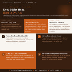 Deep Moist Heat. Even in Dry Air. — 3-layer Moisture-Plus cover explainer (vinyl shell / moisture reservoir / fleece interface) + 4-step how-it-works sequence