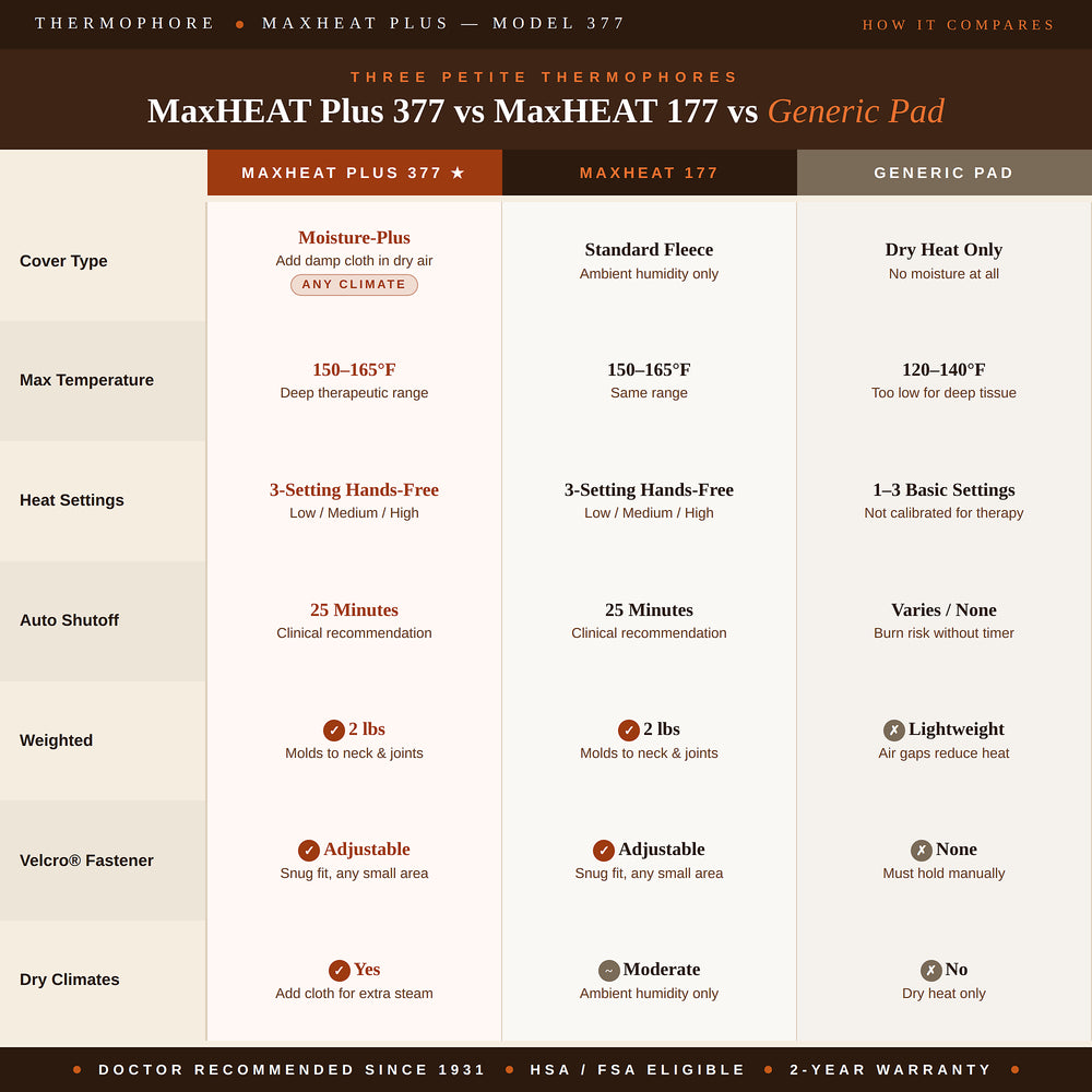 Thermophore MaxHEAT Plus 377 versus MaxHEAT 177 versus Generic Pad comparison infographic. Three columns across seven rows. Cover Type: MaxHEAT Plus 377 wins with Moisture-Plus cover and option to add damp cloth for any climate; MaxHEAT 177 has standard fleece relying on ambient humidity; Generic has dry heat only. Max Temperature: 377 and 177 both reach 150 to 165°F for deep therapeutic range; Generic reaches only 120 to 140°F, too low for deep tissue. Heat Settings: 377 and 177 both offer 3-setting hands-