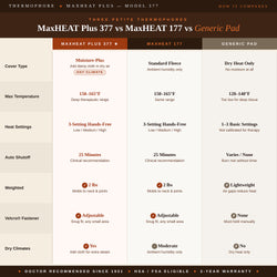 Thermophore MaxHEAT Plus 377 versus MaxHEAT 177 versus Generic Pad comparison infographic. Three columns across seven rows. Cover Type: MaxHEAT Plus 377 wins with Moisture-Plus cover and option to add damp cloth for any climate; MaxHEAT 177 has standard fleece relying on ambient humidity; Generic has dry heat only. Max Temperature: 377 and 177 both reach 150 to 165°F for deep therapeutic range; Generic reaches only 120 to 140°F, too low for deep tissue. Heat Settings: 377 and 177 both offer 3-setting hands-