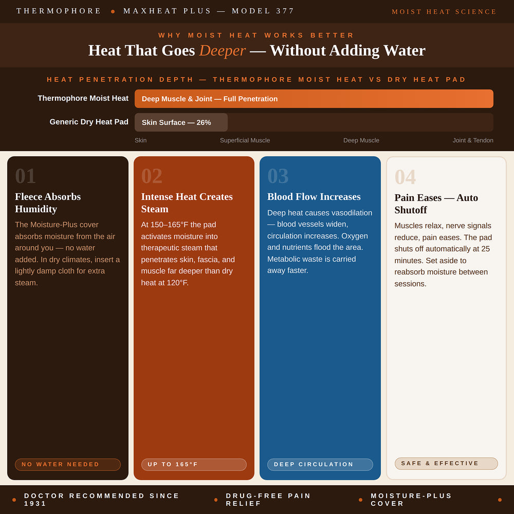 Thermophore MaxHEAT Plus 377 moist heat science infographic — Heat That Goes Deeper Without Adding Water. Heat penetration depth bar chart showing Thermophore moist heat reaching Deep Muscle and Joint at full penetration, versus Generic Dry Heat Pad reaching Skin Surface Only at 26 percent. Depth scale labeled Skin, Superficial Muscle, Deep Muscle, Joint and Tendon. Four science steps: Step 01 Fleece Absorbs Humidity — the Moisture-Plus cover absorbs moisture from the air automatically with no water added, 