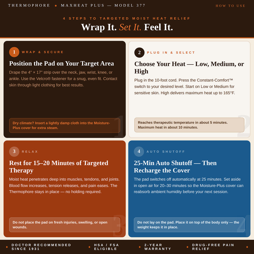 Thermophore MaxHEAT Plus 377 how to use infographic — Wrap It. Set It. Feel It. Four steps in a 2x2 grid. Step 1 Wrap and Secure: Position the Pad on Your Target Area — drape the 4x17 strip over the neck jaw wrist knee or ankle, use the Velcro fastener for a snug even fit; note: for dry climates insert a lightly damp cloth into the Moisture-Plus cover before wrapping for extra steam. Step 2 Plug In and Select: Choose Your Heat Setting Low Medium or High — plug in the 10-foot cord and press the Constant-Comf