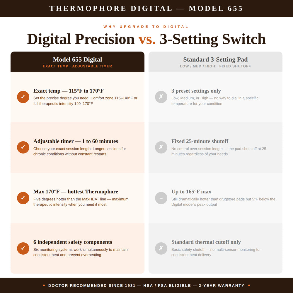 Comparison chart between Thermophore Digital Model 655 and a standard 3-setting switch pad.