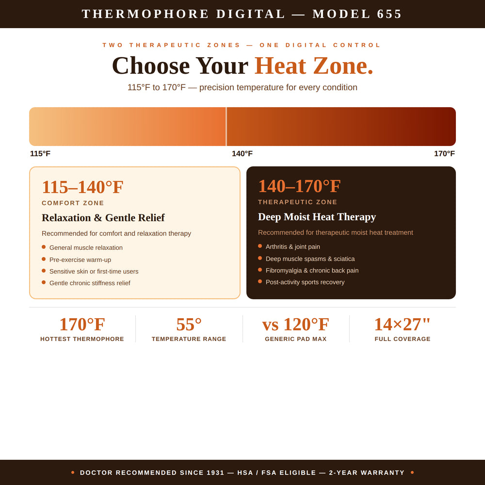 Thermophore Digital Model 655 temperature control panel with temperature zones and features.