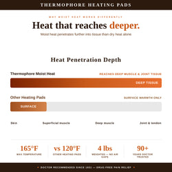 Advertisement for Thermophore heating pads highlighting heat penetration depth and benefits.