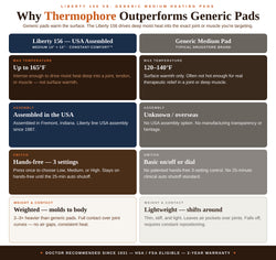Comparison chart of Thermophore heating pads with Liberty 156 and generic medium pad.