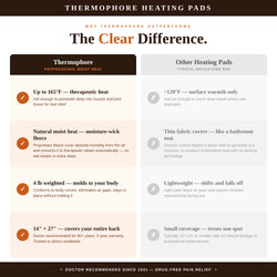 Comparison chart of Thermopore heating pads with other heating pads on a white background.